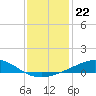 Breton Islands tide chart for Monday, December 22, 2025