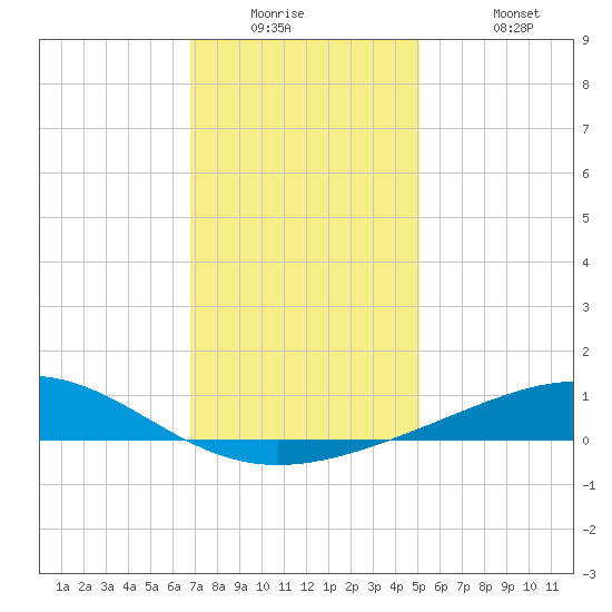 Breton Islands tide chart for Tuesday, December 23, 2025