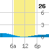 Breton Islands tide chart for Friday, December 26, 2025