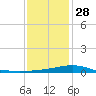 Breton Islands tide chart for Sunday, December 28, 2025