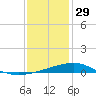 Breton Islands tide chart for Monday, December 29, 2025