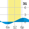 Breton Islands tide chart for Wednesday, December 31, 2025