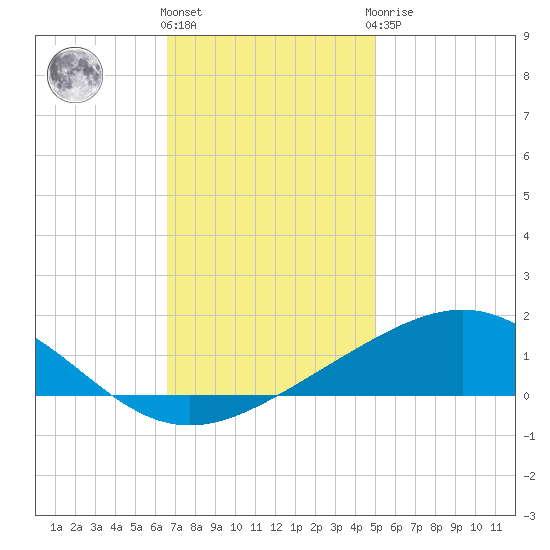 Breton Islands tide chart for Thursday, December 4, 2025