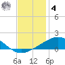 Breton Islands tide chart for Thursday, December 4, 2025