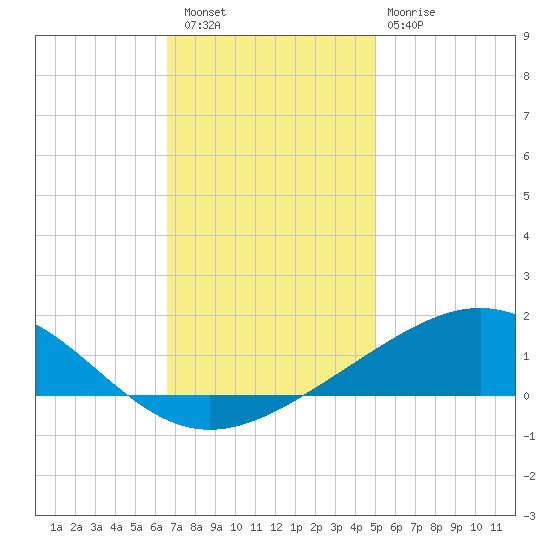 Breton Islands tide chart for Friday, December 5, 2025