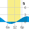 Breton Islands tide chart for Friday, December 5, 2025