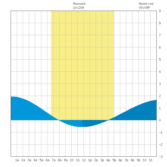 Breton Islands tide chart for Monday, December 8, 2025