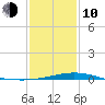 Breton Islands tide chart for Saturday, January 10, 2026