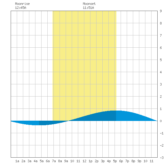 Breton Islands tide chart for Sunday, January 11, 2026