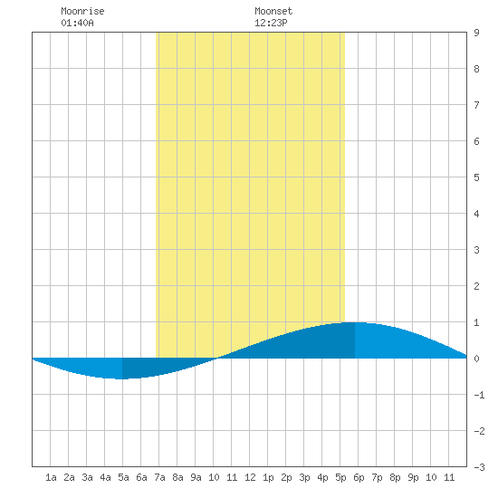 Breton Islands tide chart for Monday, January 12, 2026