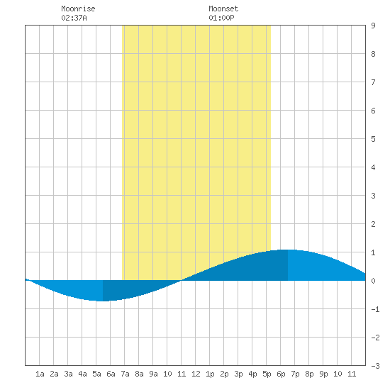Breton Islands tide chart for Tuesday, January 13, 2026