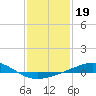 Breton Islands tide chart for Monday, January 19, 2026