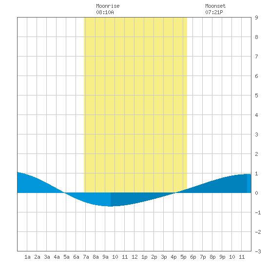 Breton Islands tide chart for Tuesday, January 20, 2026