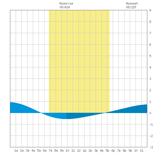 Breton Islands tide chart for Wednesday, January 21, 2026
