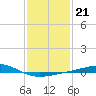 Breton Islands tide chart for Wednesday, January 21, 2026