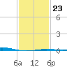Breton Islands tide chart for Friday, January 23, 2026