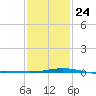 Breton Islands tide chart for Saturday, January 24, 2026