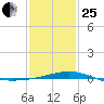 Breton Islands tide chart for Sunday, January 25, 2026