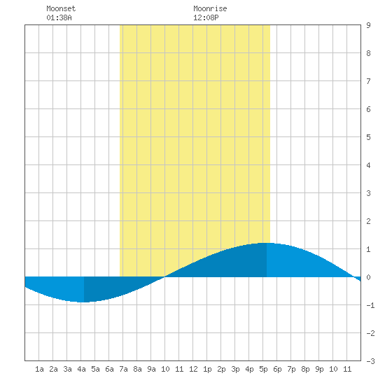 Breton Islands tide chart for Tuesday, January 27, 2026