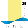 Breton Islands tide chart for Thursday, January 29, 2026