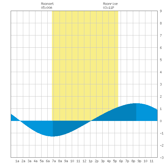 Breton Islands tide chart for Friday, January 30, 2026