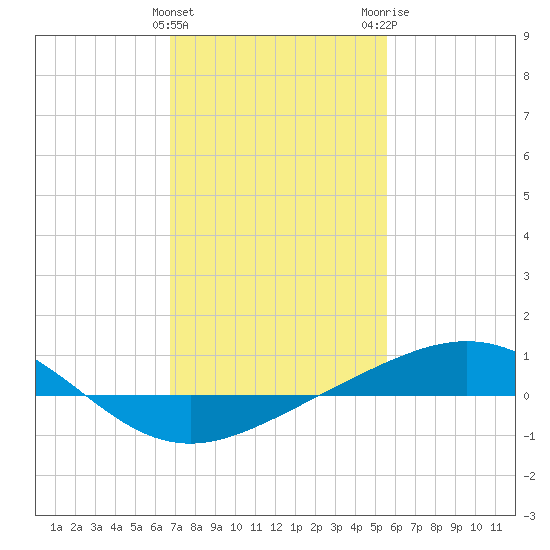 Breton Islands tide chart for Saturday, January 31, 2026