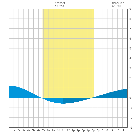 Breton Islands tide chart for Tuesday, January 6, 2026