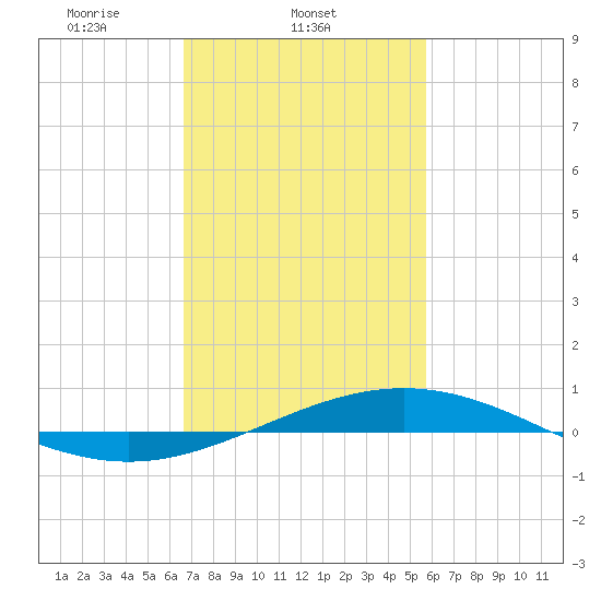 Breton Islands tide chart for Tuesday, February 10, 2026