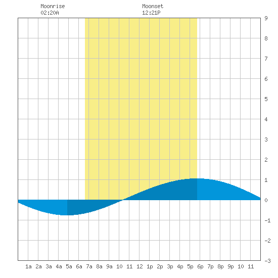 Breton Islands tide chart for Wednesday, February 11, 2026