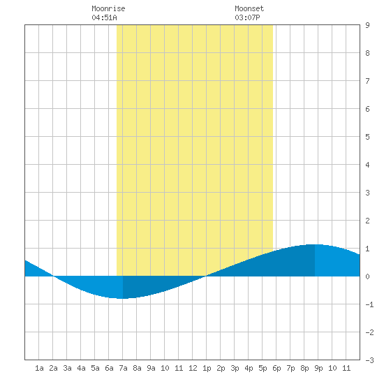 Breton Islands tide chart for Saturday, February 14, 2026