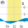 Breton Islands tide chart for Sunday, February 1, 2026