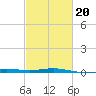 Breton Islands tide chart for Friday, February 20, 2026