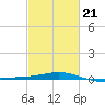 Breton Islands tide chart for Saturday, February 21, 2026
