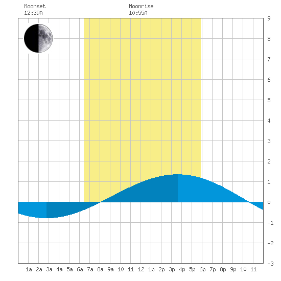 Breton Islands tide chart for Tuesday, February 24, 2026
