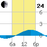 Breton Islands tide chart for Tuesday, February 24, 2026