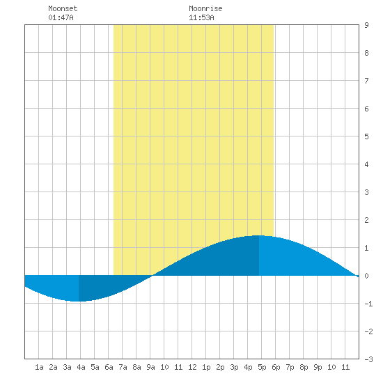 Breton Islands tide chart for Wednesday, February 25, 2026