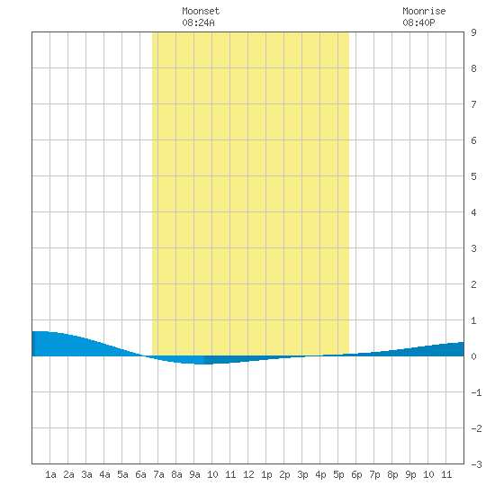 Breton Islands tide chart for Wednesday, February 4, 2026