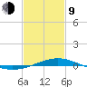 Breton Islands tide chart for Monday, February 9, 2026