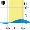 Breton Islands tide chart for Wednesday, March 11, 2026