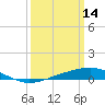 Breton Islands tide chart for Saturday, March 14, 2026