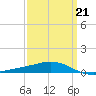 Breton Islands tide chart for Saturday, March 21, 2026