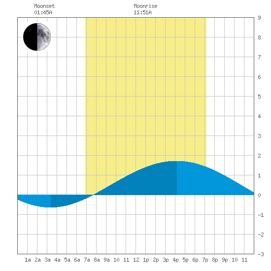 Breton Islands tide chart for Wednesday, March 25, 2026