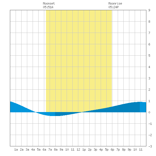 Breton Islands tide chart for Monday, March 2, 2026