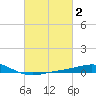 Breton Islands tide chart for Monday, March 2, 2026