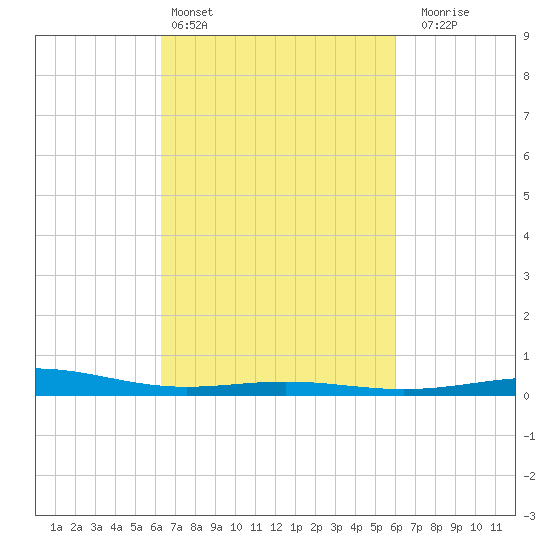 Breton Islands tide chart for Wednesday, March 4, 2026