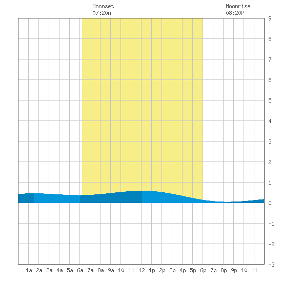 Breton Islands tide chart for Thursday, March 5, 2026