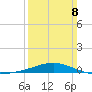 Breton Islands tide chart for Sunday, March 8, 2026