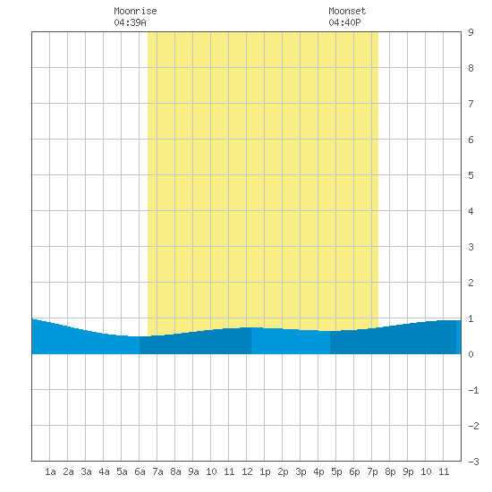 Breton Islands tide chart for Tuesday, April 14, 2026