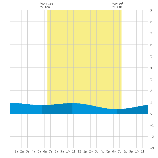 Breton Islands tide chart for Wednesday, April 15, 2026