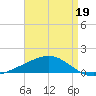 Breton Islands tide chart for Sunday, April 19, 2026